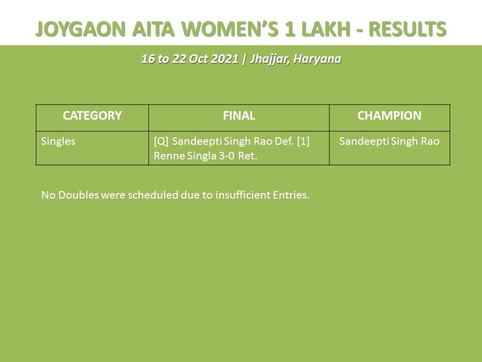 Qualifier Sandeepti Singh Rao triumphs at AITA Women’s 1 Lakh Jhajjar as top seed Renne Singla retires in final